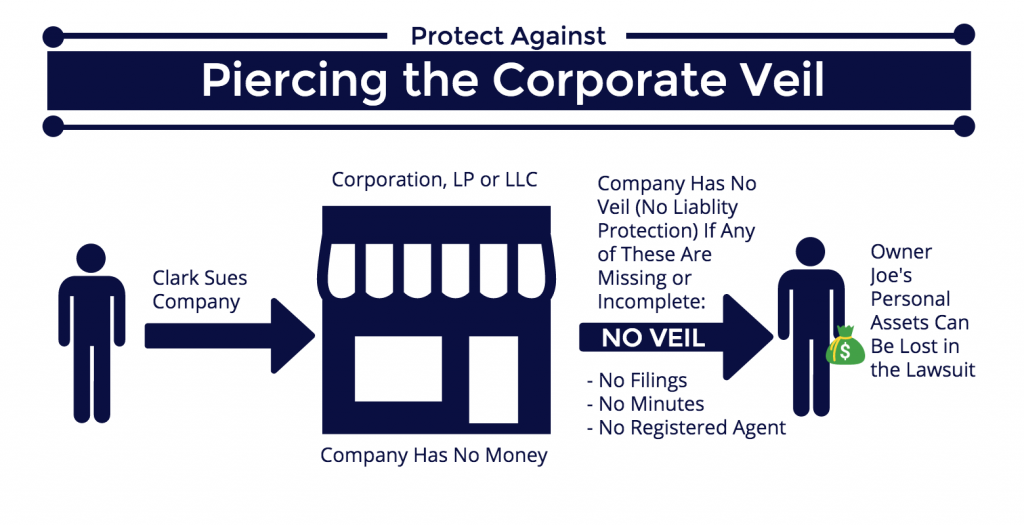 Corporate Veil